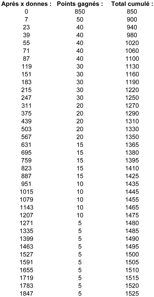 Classement 3