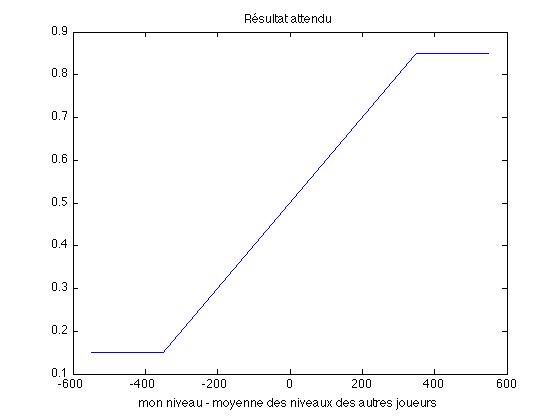 résultat attendu